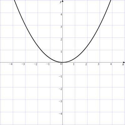 3-4-2-2y=x^2b3